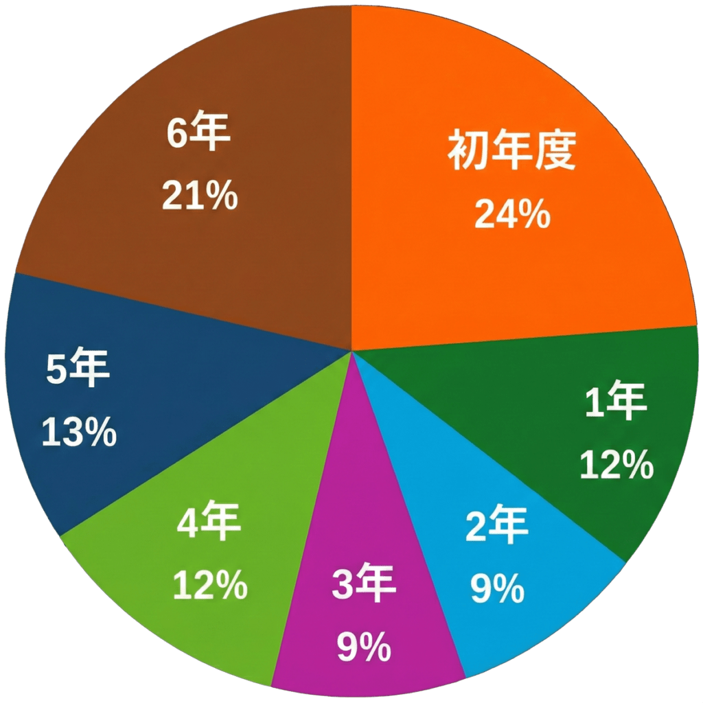在籍年数別のグラフ